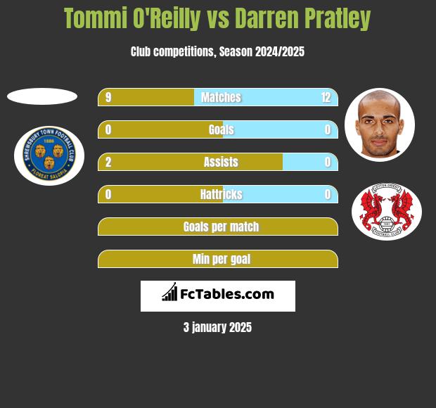 Tommi O'Reilly vs Darren Pratley h2h player stats