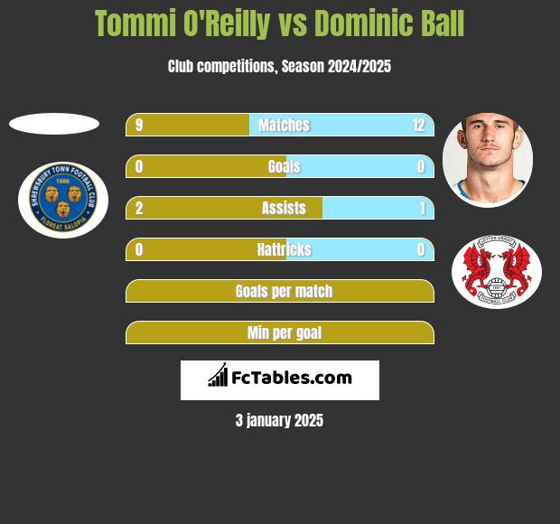 Tommi O'Reilly vs Dominic Ball h2h player stats