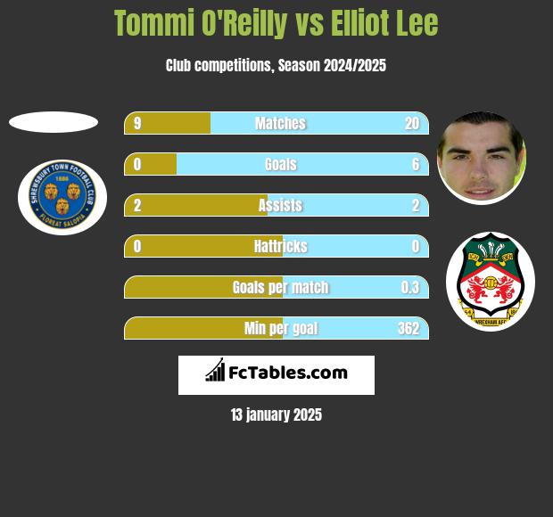 Tommi O'Reilly vs Elliot Lee h2h player stats