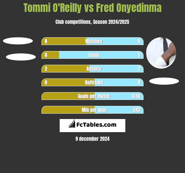 Tommi O'Reilly vs Fred Onyedinma h2h player stats