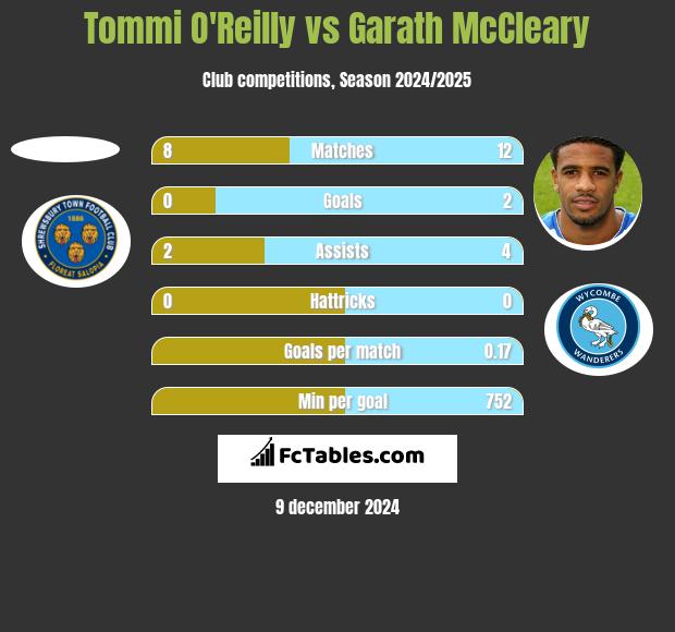 Tommi O'Reilly vs Garath McCleary h2h player stats