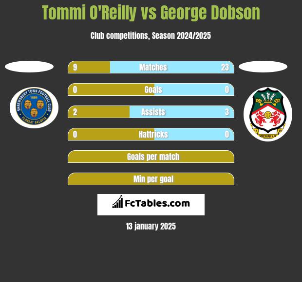 Tommi O'Reilly vs George Dobson h2h player stats