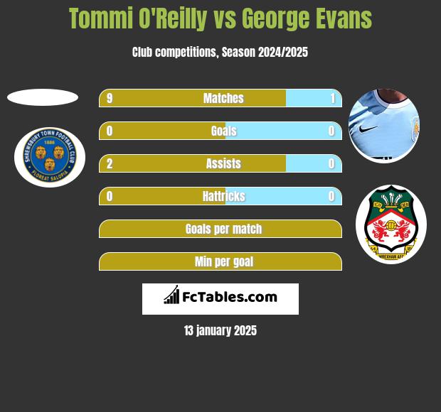 Tommi O'Reilly vs George Evans h2h player stats