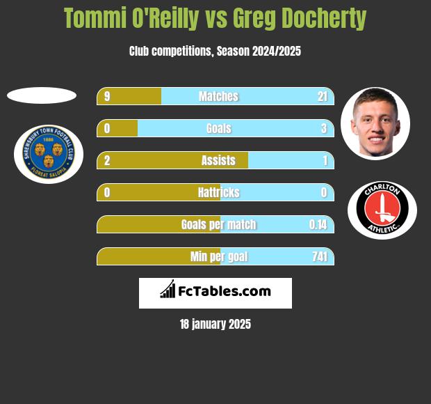 Tommi O'Reilly vs Greg Docherty h2h player stats