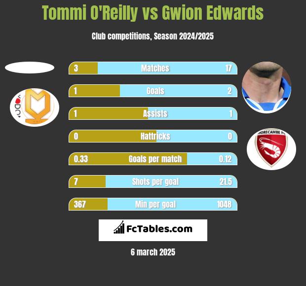 Tommi O'Reilly vs Gwion Edwards h2h player stats