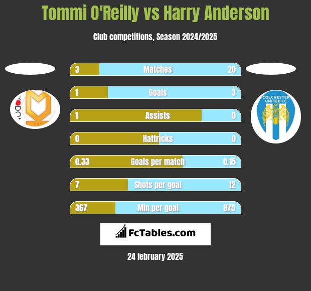 Tommi O'Reilly vs Harry Anderson h2h player stats