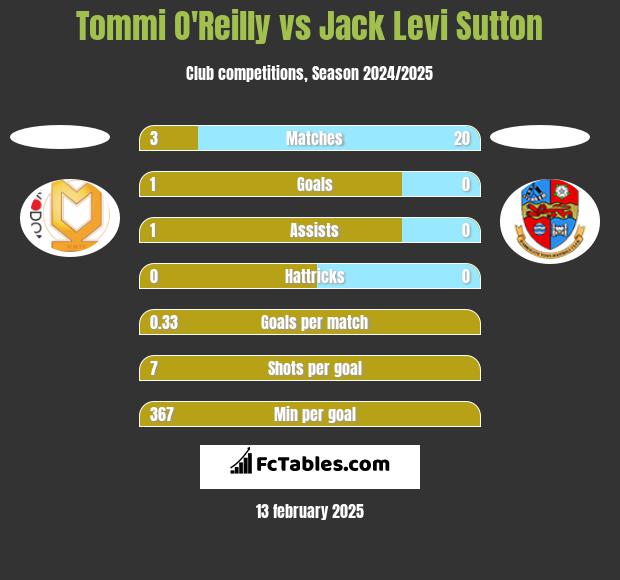 Tommi O'Reilly vs Jack Levi Sutton h2h player stats