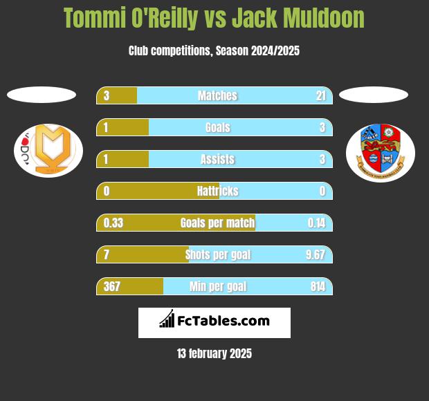 Tommi O'Reilly vs Jack Muldoon h2h player stats