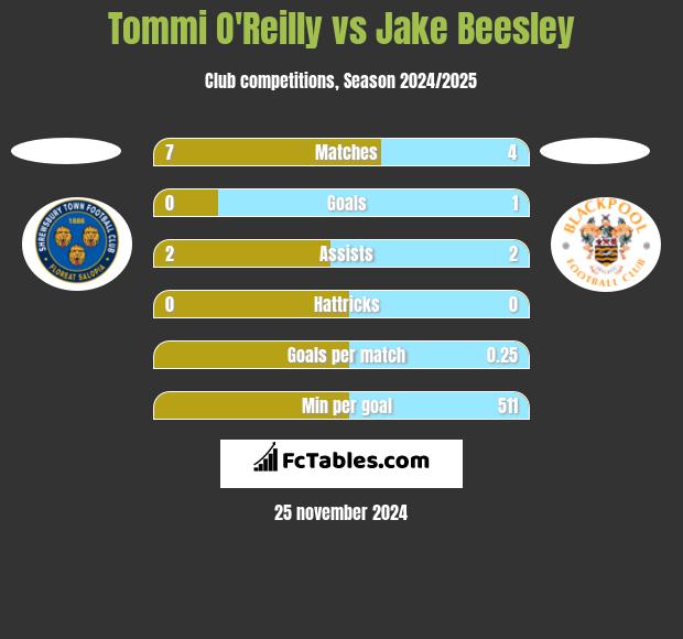 Tommi O'Reilly vs Jake Beesley h2h player stats