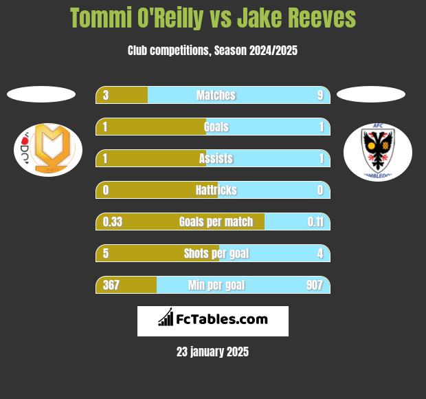 Tommi O'Reilly vs Jake Reeves h2h player stats