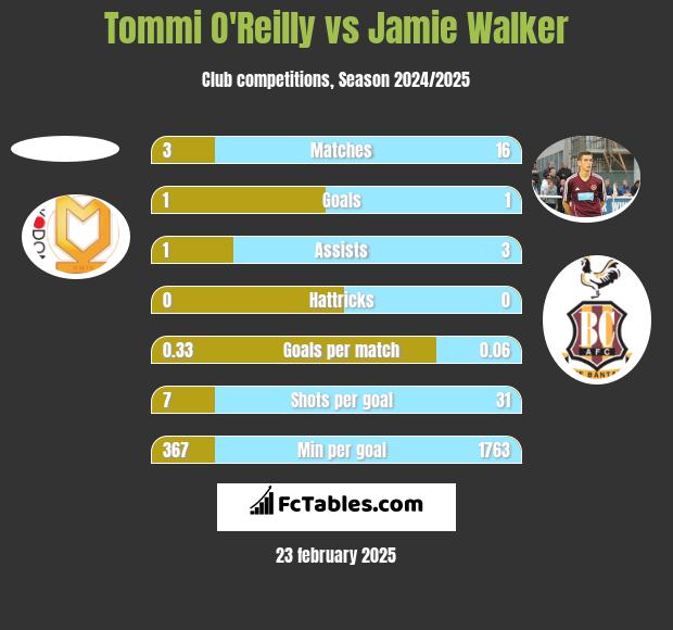 Tommi O'Reilly vs Jamie Walker h2h player stats