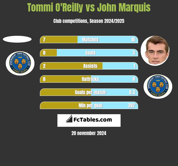 Tommi O'Reilly vs John Marquis h2h player stats