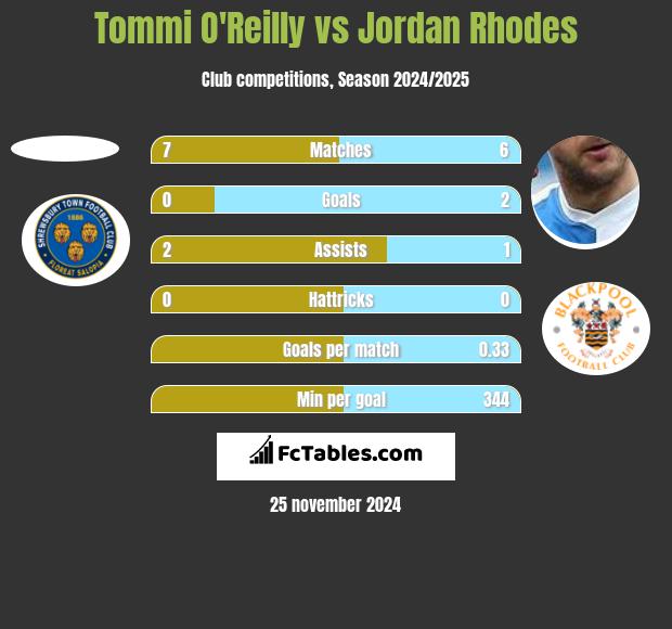 Tommi O'Reilly vs Jordan Rhodes h2h player stats