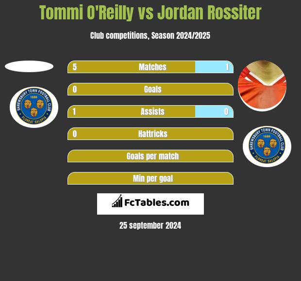 Tommi O'Reilly vs Jordan Rossiter h2h player stats