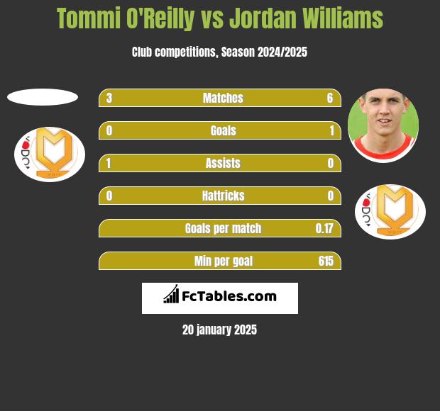 Tommi O'Reilly vs Jordan Williams h2h player stats