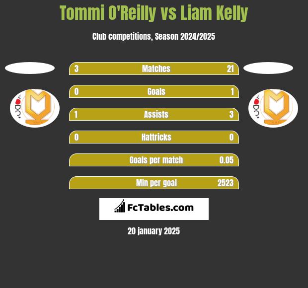 Tommi O'Reilly vs Liam Kelly h2h player stats