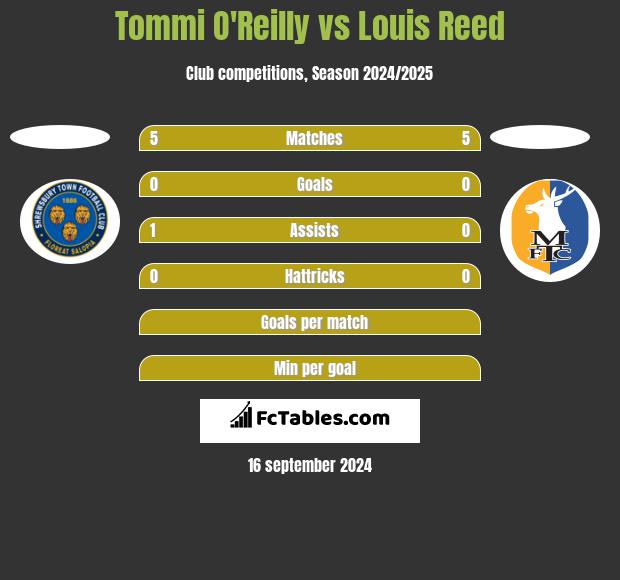 Tommi O'Reilly vs Louis Reed h2h player stats