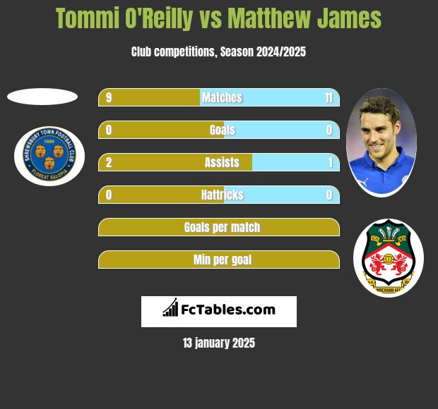 Tommi O'Reilly vs Matthew James h2h player stats