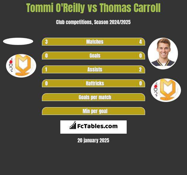 Tommi O'Reilly vs Thomas Carroll h2h player stats