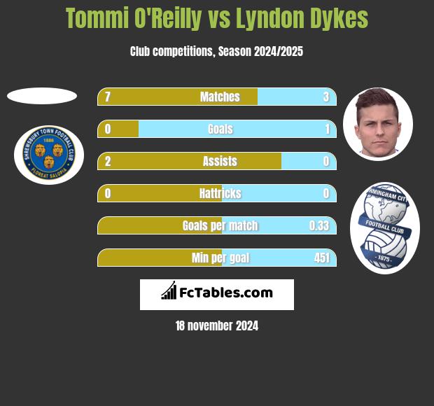 Tommi O'Reilly vs Lyndon Dykes h2h player stats