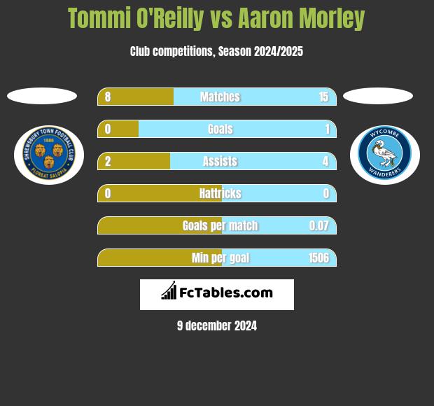 Tommi O'Reilly vs Aaron Morley h2h player stats