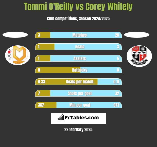 Tommi O'Reilly vs Corey Whitely h2h player stats