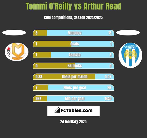 Tommi O'Reilly vs Arthur Read h2h player stats