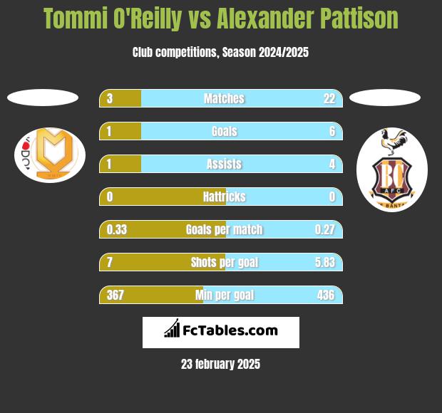 Tommi O'Reilly vs Alexander Pattison h2h player stats