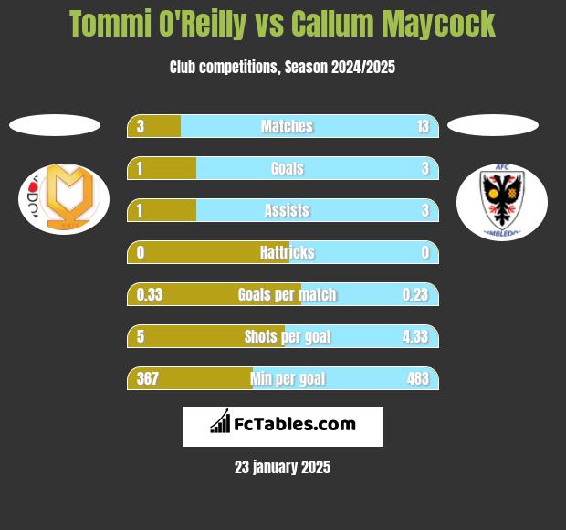 Tommi O'Reilly vs Callum Maycock h2h player stats