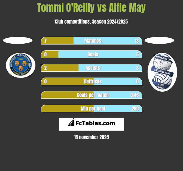 Tommi O'Reilly vs Alfie May h2h player stats