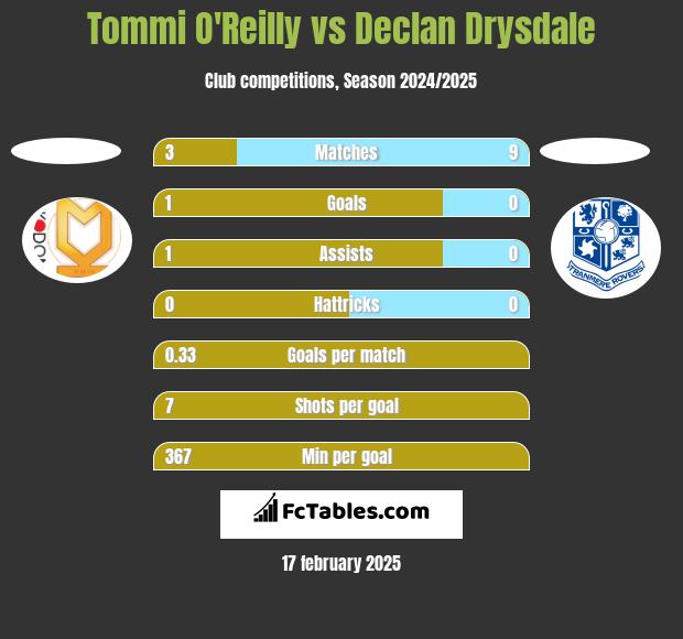 Tommi O'Reilly vs Declan Drysdale h2h player stats