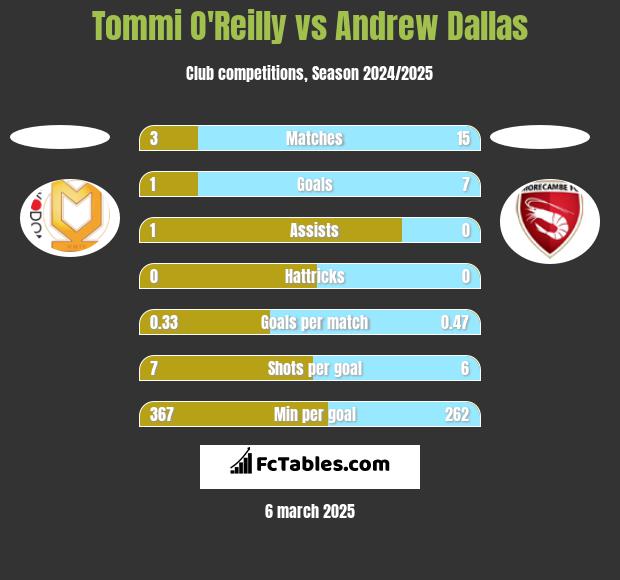 Tommi O'Reilly vs Andrew Dallas h2h player stats