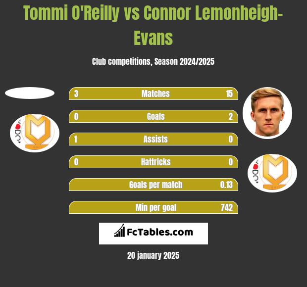 Tommi O'Reilly vs Connor Lemonheigh-Evans h2h player stats