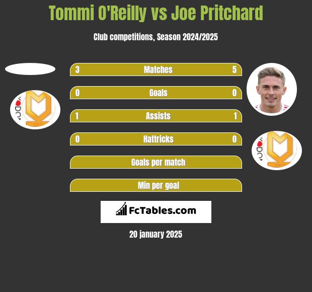 Tommi O'Reilly vs Joe Pritchard h2h player stats