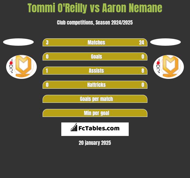 Tommi O'Reilly vs Aaron Nemane h2h player stats