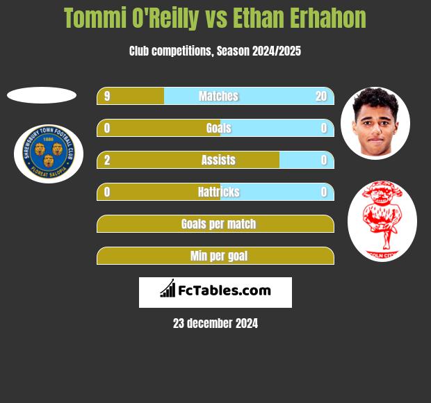 Tommi O'Reilly vs Ethan Erhahon h2h player stats