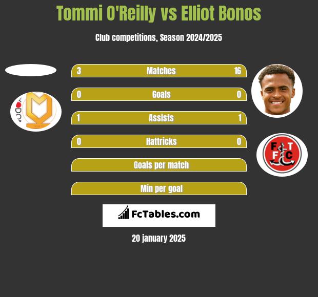 Tommi O'Reilly vs Elliot Bonos h2h player stats