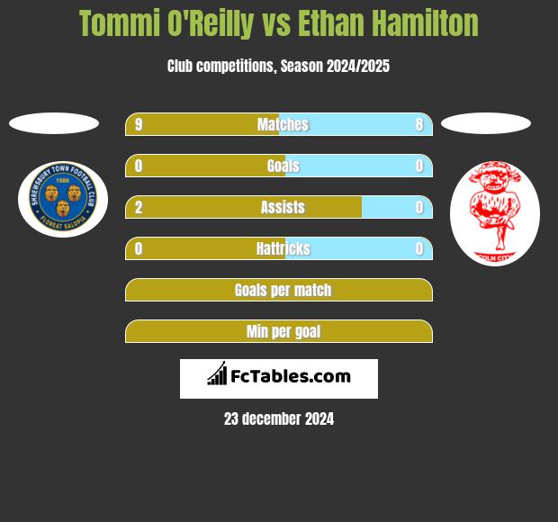 Tommi O'Reilly vs Ethan Hamilton h2h player stats