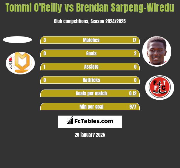 Tommi O'Reilly vs Brendan Sarpeng-Wiredu h2h player stats