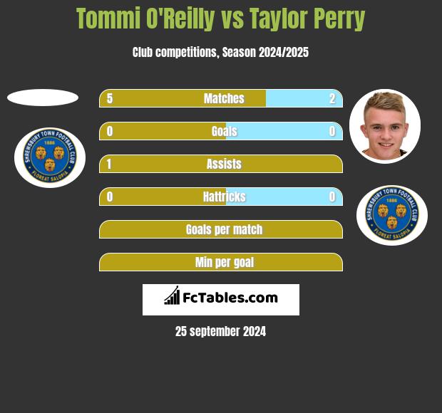 Tommi O'Reilly vs Taylor Perry h2h player stats