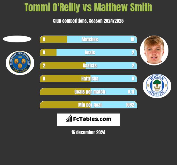 Tommi O'Reilly vs Matthew Smith h2h player stats