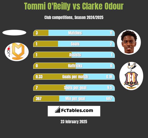 Tommi O'Reilly vs Clarke Odour h2h player stats