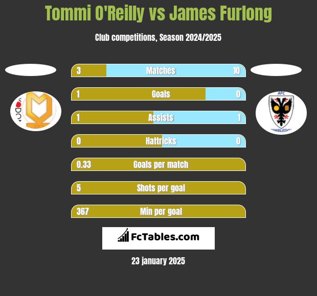 Tommi O'Reilly vs James Furlong h2h player stats