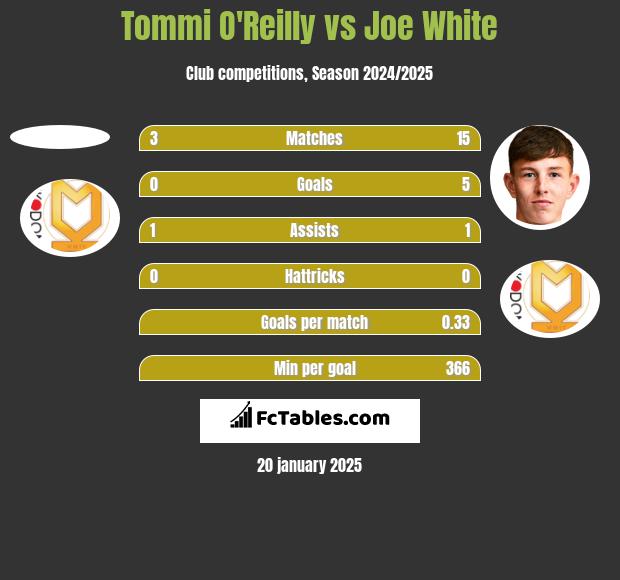 Tommi O'Reilly vs Joe White h2h player stats