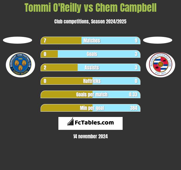 Tommi O'Reilly vs Chem Campbell h2h player stats