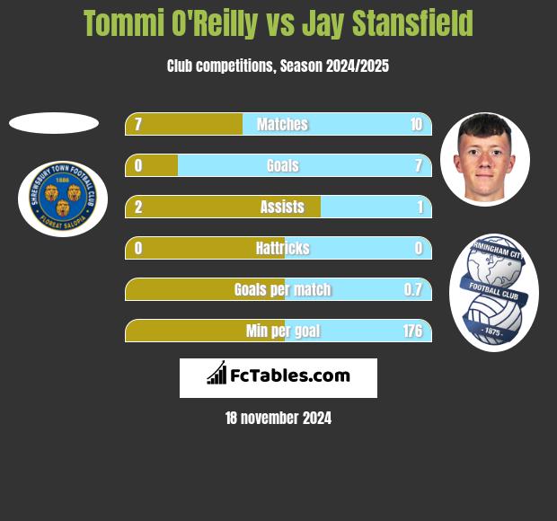 Tommi O'Reilly vs Jay Stansfield h2h player stats