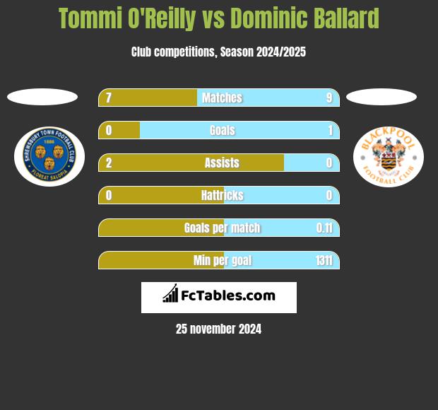 Tommi O'Reilly vs Dominic Ballard h2h player stats