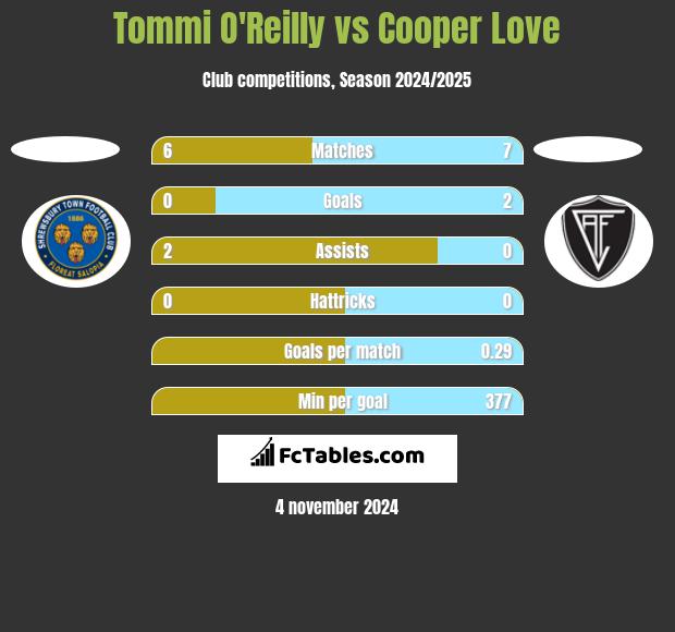 Tommi O'Reilly vs Cooper Love h2h player stats