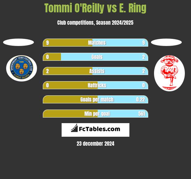 Tommi O'Reilly vs E. Ring h2h player stats