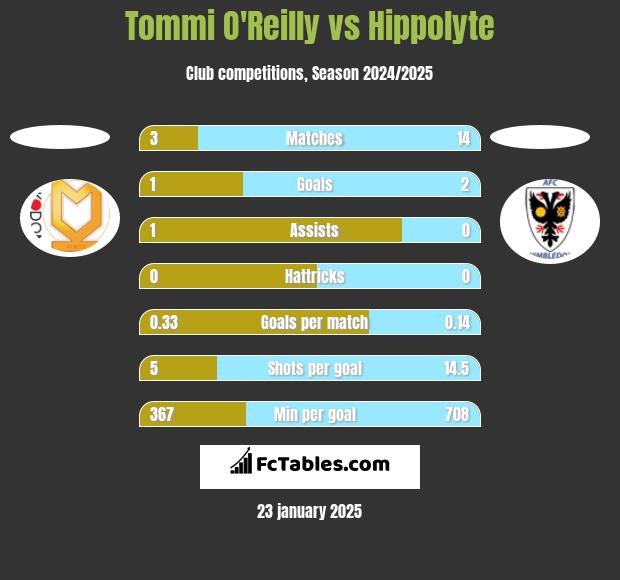 Tommi O'Reilly vs Hippolyte h2h player stats